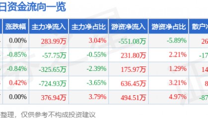 股票行情快报：兰州银行（001227）2月21日主力资金净买入283.99万元