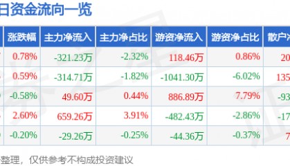 股票行情快报：吉电股份（000875）1月17日主力资金净卖出321.23万元