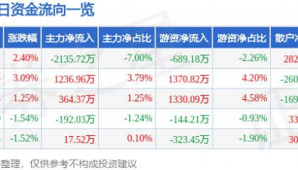 股票行情快报：首开股份（600376）7月1日主力资金净卖出2135.72万元