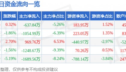 股票行情快报：农发种业（600313）1月9日主力资金净卖出637.84万元