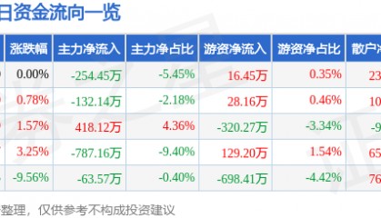 股票行情快报：山东钢铁（600022）4月11日主力资金净卖出254.45万元
