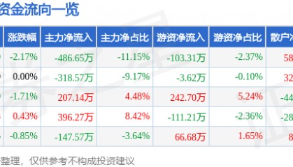 股票行情快报：动力源（600405）4月28日主力资金净卖出486.65万元