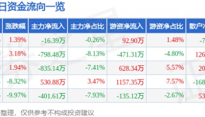 股票行情快报：通达动力（002576）4月11日主力资金净卖出16.39万元