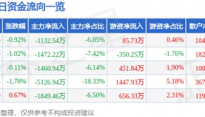 股票行情快报：万达信息（300168）3月20日主力资金净卖出1132.54万元