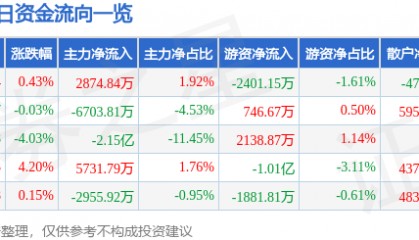 股票行情快报：每日互动（300766）5月21日主力资金净买入2874.84万元