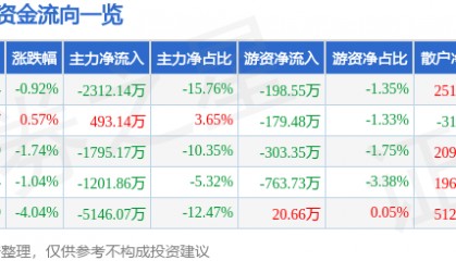 股票行情快报：金奥博（002917）5月19日主力资金净卖出2312.14万元