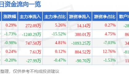 股票行情快报：奇正藏药（002287）4月28日主力资金净买入272.09万元