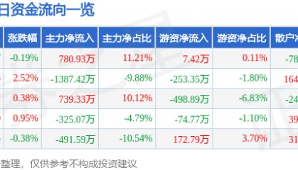 股票行情快报：赣粤高速（600269）6月3日主力资金净买入780.93万元