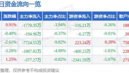 股票行情快报：润欣科技（300493）5月14日主力资金净卖出1770.35万元