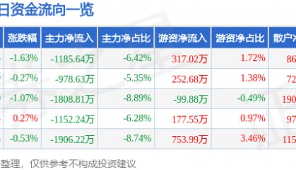 股票行情快报：哈药股份（600664）2月25日主力资金净卖出1185.64万元