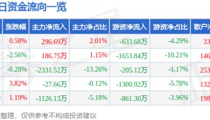 股票行情快报：首开股份（600376）6月18日主力资金净买入296.69万元