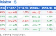 股票行情快报：飞天诚信（300386）6月22日主力资金净买入1035.06万元