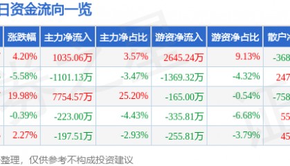 股票行情快报：飞天诚信（300386）6月22日主力资金净买入1035.06万元