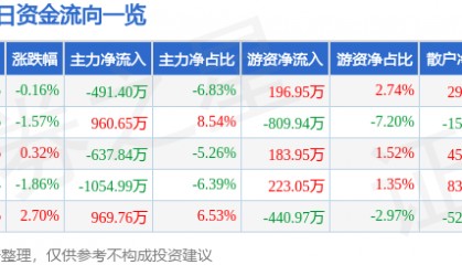 股票行情快报：农发种业（600313）1月13日主力资金净卖出491.40万元
