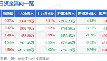 股票行情快报：山金国际（000975）8月8日主力资金净买入2391.79万元
