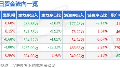 股票行情快报：恒源煤电（600971）7月18日主力资金净卖出233.88万元