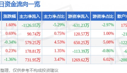 股票行情快报：申能股份（600642）3月12日主力资金净卖出1126.55万元
