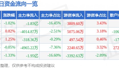 股票行情快报：光线传媒（300251）7月10日主力资金净卖出1.83亿元