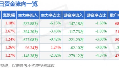 股票行情快报：荣安地产（000517）12月3日主力资金净卖出537.88万元