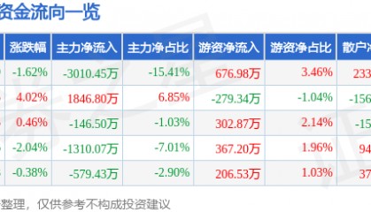 股票行情快报：老百姓（603883）1月15日主力资金净卖出3010.45万元
