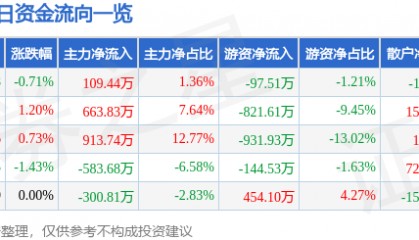 股票行情快报：茂化实华（000637）7月9日主力资金净买入109.44万元