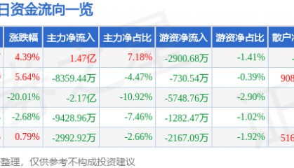 股票行情快报：每日互动（300766）4月9日主力资金净买入1.47亿元