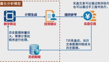 量化交易的原理(量化交易原理详解)