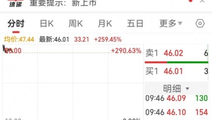 谦恒配资|开盘暴涨，均超200%