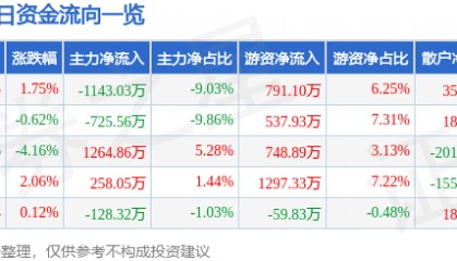 股票行情快报：吉峰科技（300022）6月12日主力资金净卖出1143.03万元