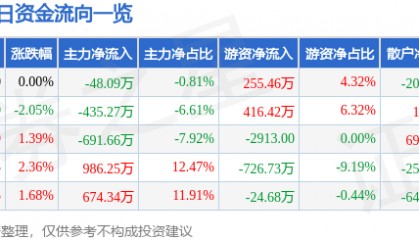 股票行情快报：茂化实华（000637）8月25日主力资金净卖出48.09万元