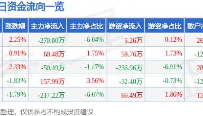 股票行情快报：栖霞建设（600533）2月7日主力资金净卖出270.80万元