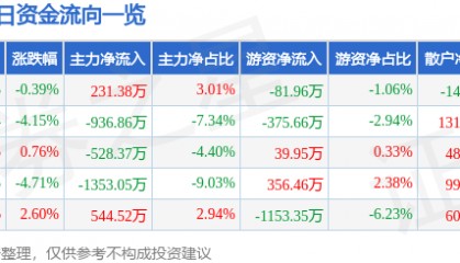 股票行情快报：荣安地产（000517）12月18日主力资金净买入231.38万元