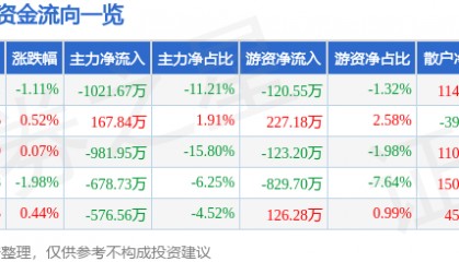 股票行情快报：金奥博（002917）6月13日主力资金净卖出1021.67万元