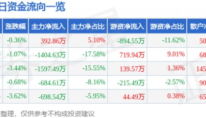 股票行情快报：杭萧钢构（600477）12月19日主力资金净买入392.86万元