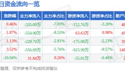 股票行情快报：浦东金桥（600639）4月11日主力资金净卖出335.09万元
