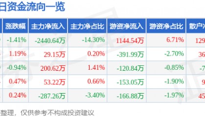 股票行情快报：中核钛白（002145）6月12日主力资金净卖出2440.64万元
