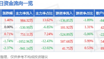 股票行情快报：杭萧钢构（600477）11月20日主力资金净买入984.32万元