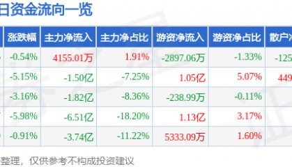 股票行情快报：光迅科技（002281）1月6日主力资金净买入4155.01万元