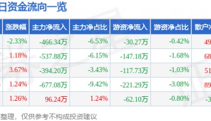 股票行情快报：荣安地产（000517）12月4日主力资金净卖出466.34万元