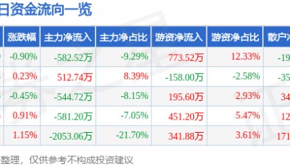 股票行情快报：楚天高速（600035）7月25日主力资金净卖出582.52万元