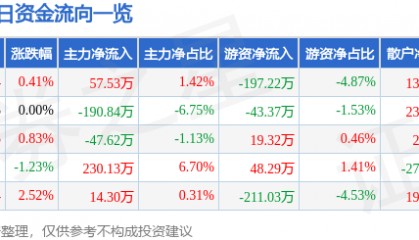 股票行情快报：晋控电力（000767）1月20日主力资金净买入57.53万元