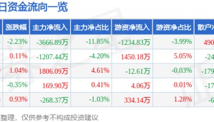 股票行情快报：天赐材料（002709）6月13日主力资金净卖出3666.89万元