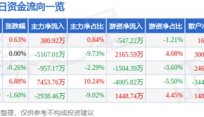 股票行情快报：烽火通信（600498）1月17日主力资金净买入380.92万元