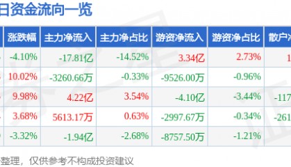 股票行情快报：华胜天成（600410）8月27日主力资金净卖出17.81亿元