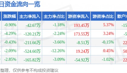股票行情快报：栖霞建设（600533）1月6日主力资金净卖出42.67万元
