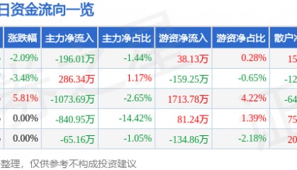 股票行情快报：大湖股份（600257）7月4日主力资金净卖出196.01万元