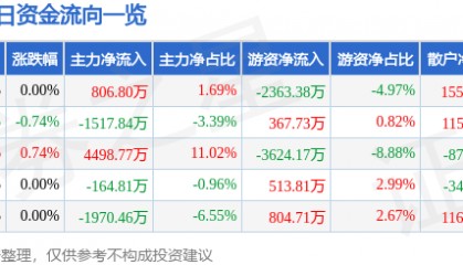 股票行情快报：永泰能源（600157）6月11日主力资金净买入806.80万元