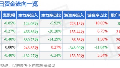 股票行情快报：奇正藏药（002287）3月20日主力资金净卖出124.03万元