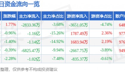 股票行情快报：光线传媒（300251）5月26日主力资金净卖出2833.36万元