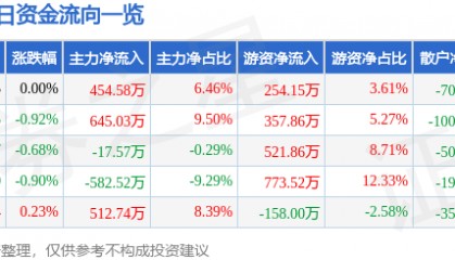 股票行情快报：楚天高速（600035）7月30日主力资金净买入454.58万元